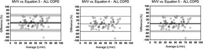 Maximal Voluntary Ventilation Should Not Be Estimated From the Forced Expiratory Volume in the First Second in Healthy People and COPD Patients